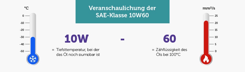 Infografik: Veranschaulichung der SAE-Klassifizierung 10W60